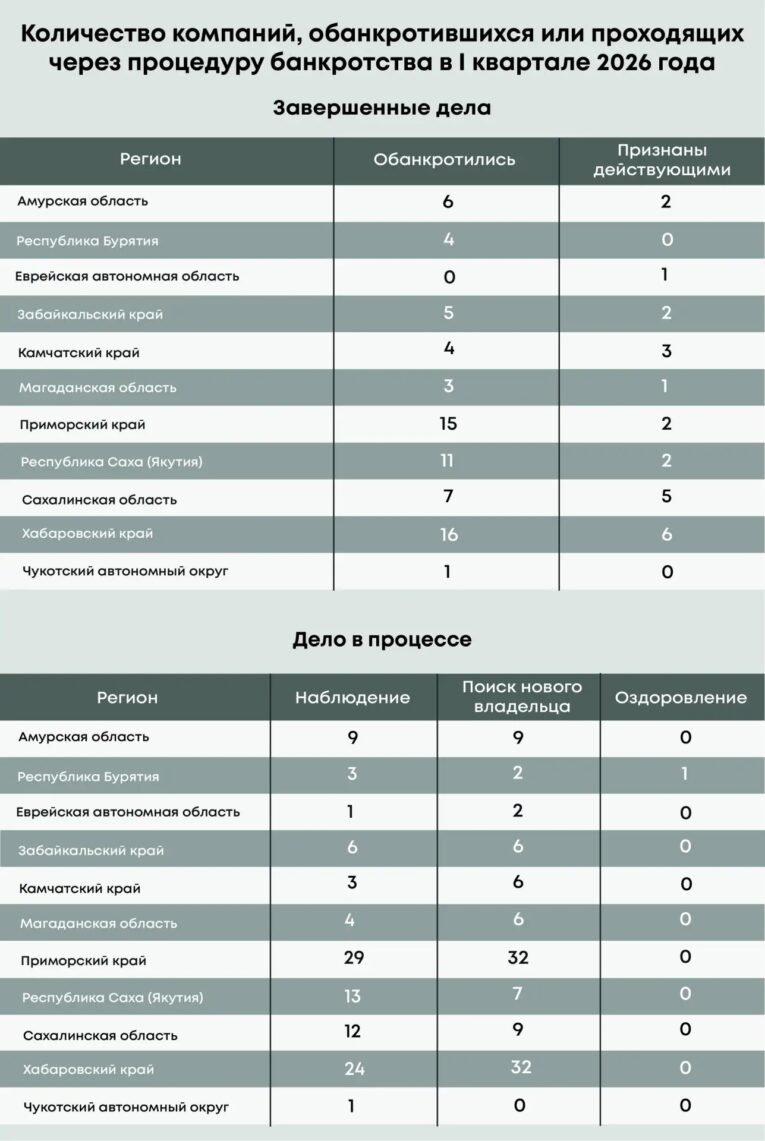 банкротства Дальний Восток