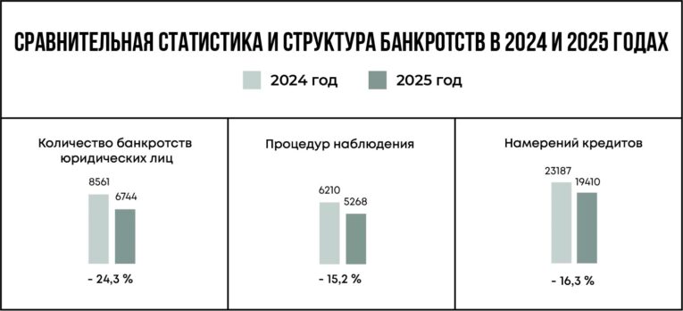 банкротства Дальний Восток