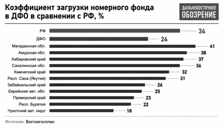 туризм дфо