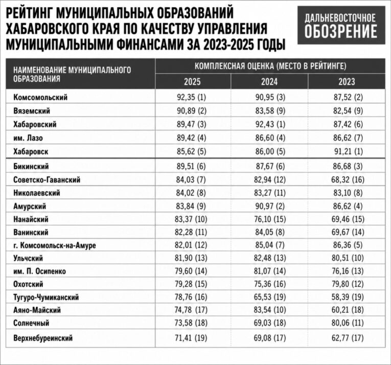 рейтинг районов