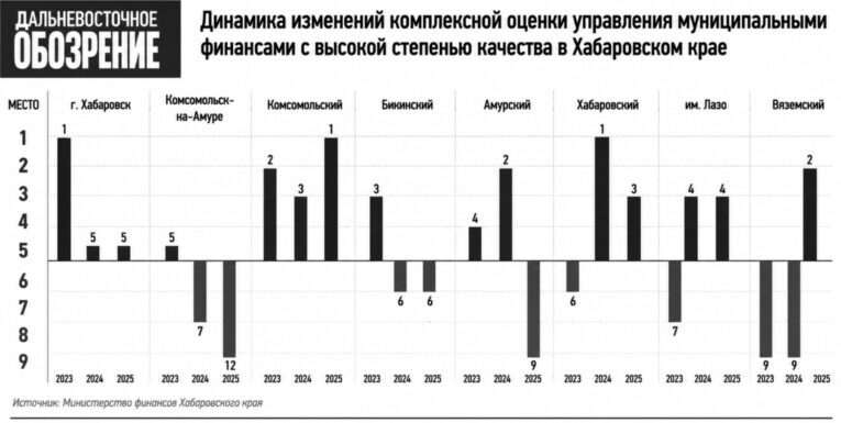 рейтинг районов